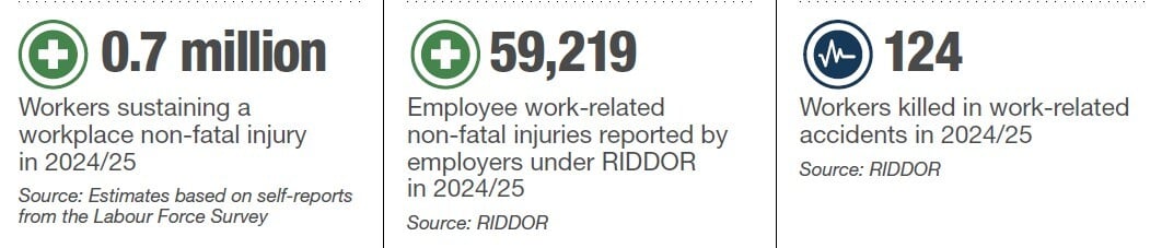 The HSE Stats for 2024/25 show underreporting and the real cost of workplace injury.